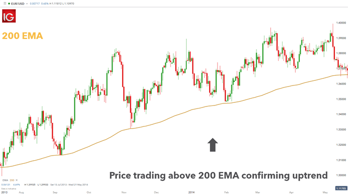 Ema Trad!   ing An Ema Strategy With Forex Trends - 